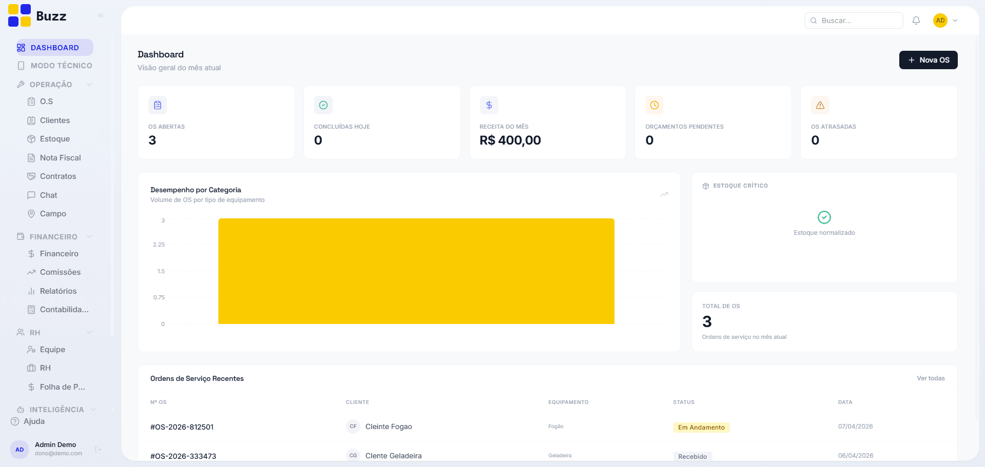 Visão do painel de controle e dashboard do sistema Buzz